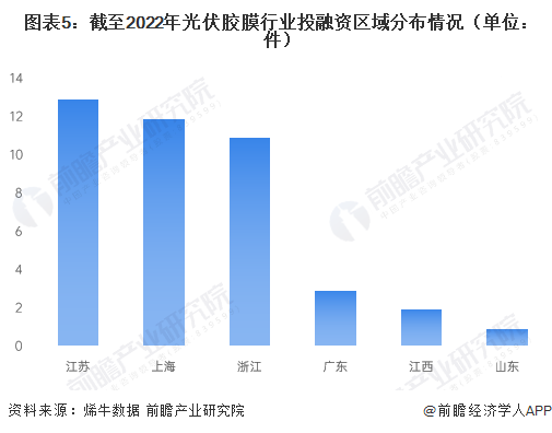 圖表5：截至2022年光伏膠膜行業(yè)投融資區(qū)域分布情況（單位：件）