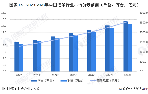圖表17：2023-2028年中國塔吊行業市場前景預測（單位：萬臺，億元）