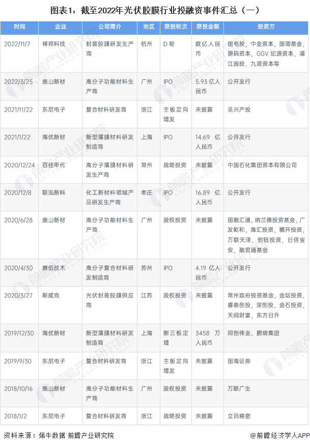 圖表1：截至2022年光伏膠膜行業(yè)投融資事件匯總（一）