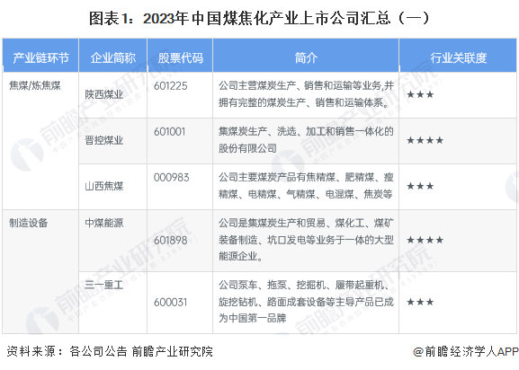 图表1：2023年中国煤焦化产业上市公司汇总（一）