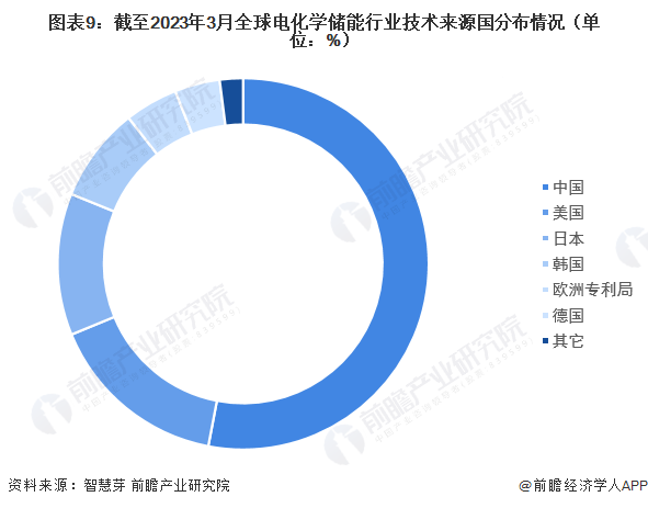 图表9：截至2023年3月全球电化学储能行业技术来源国分布情况（单位：%）