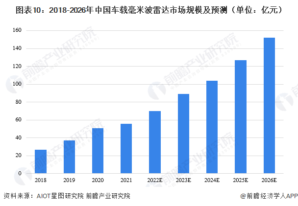 圖表10：2018-2026年中國車載毫米波雷達市場規模及預測（單位：億元）