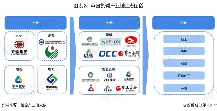 图表2：中国氯碱产业链生态图谱