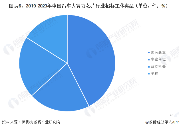 图表6：2019-2023年中国汽车大算力芯片行业招标主体类型（单位：件，%）