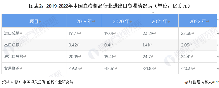 图表2：2019-2022年中国血液制品行业进出口贸易情况表（单位：亿美元）