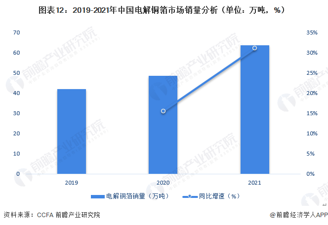 圖表12：2019-2021年中國電解銅箔市場銷量分析（單位：萬噸，%）