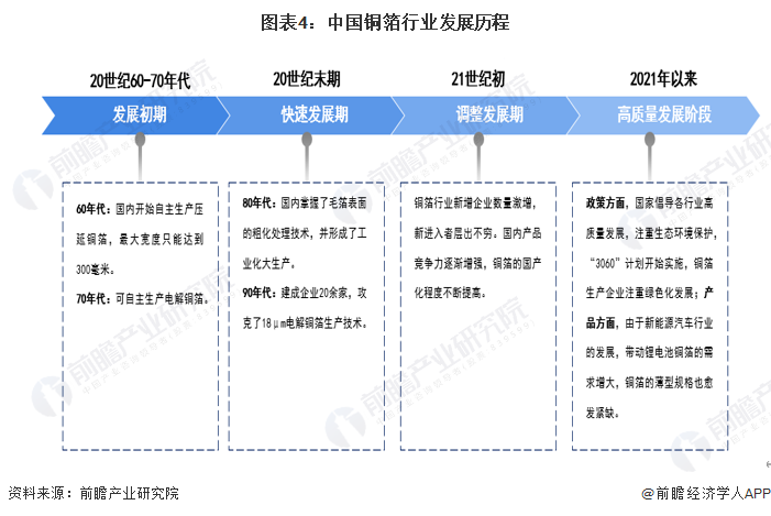 圖表4：中國銅箔行業發展歷程