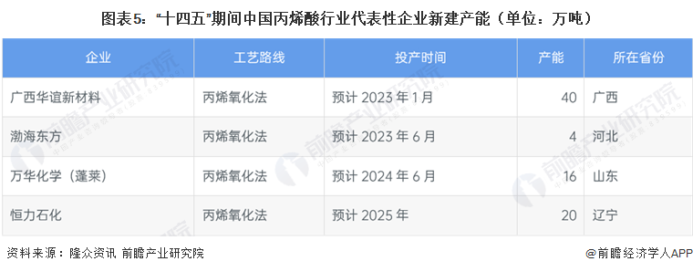 图表5：“十四五”期间中国丙烯酸行业代表性企业新建产能（单位：万吨）