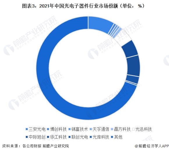 图表3：2021年中国光电子器件行业市场份额（单位： %）