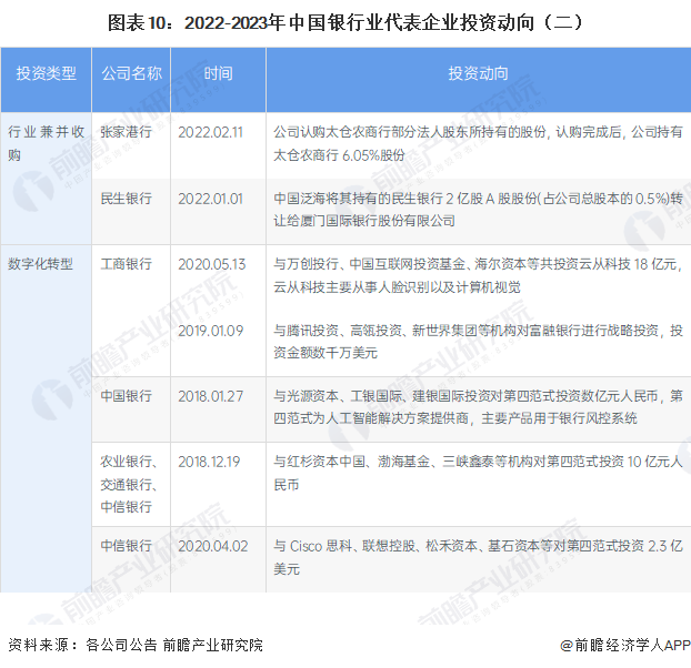 图表10：2022-2023年中国银行业代表企业投资动向（二）