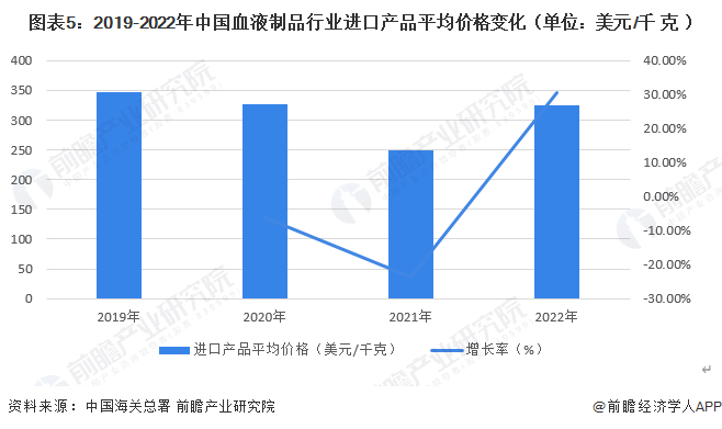 图表5：2019-2022年中国血液制品行业进口产品平均价格变化（单位：美元/千克）