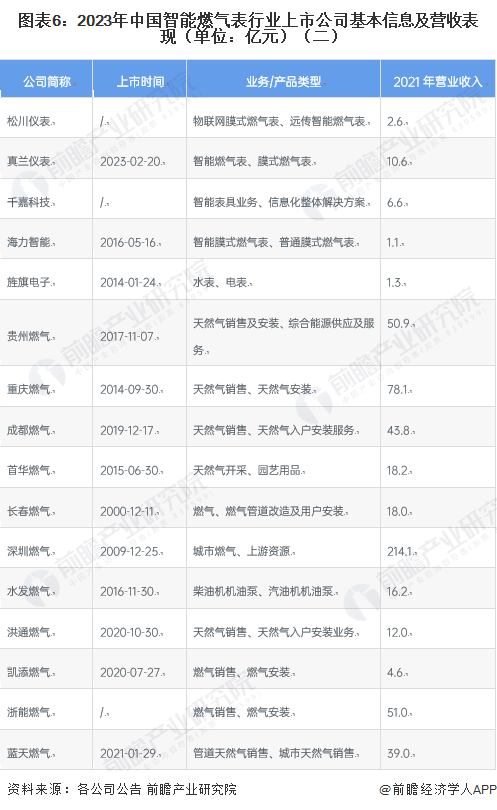 图表6：2023年中国智能燃气表行业上市公司基本信息及营收表现（单位：亿元）（二）