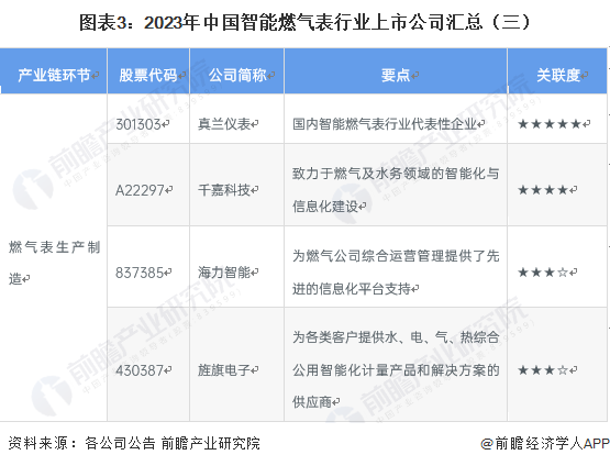 图表3：2023年中国智能燃气表行业上市公司汇总（三）