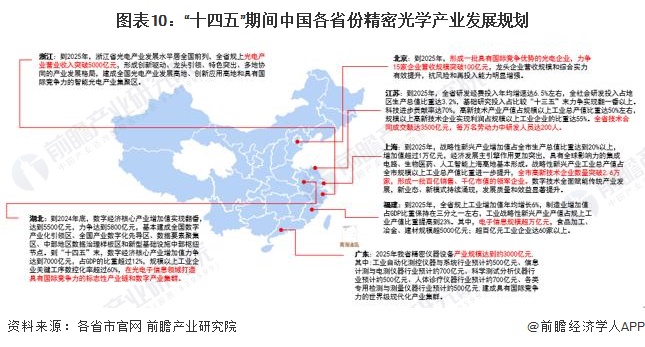 图表10：“十四五”期间中国各省份精密光学产业发展规划