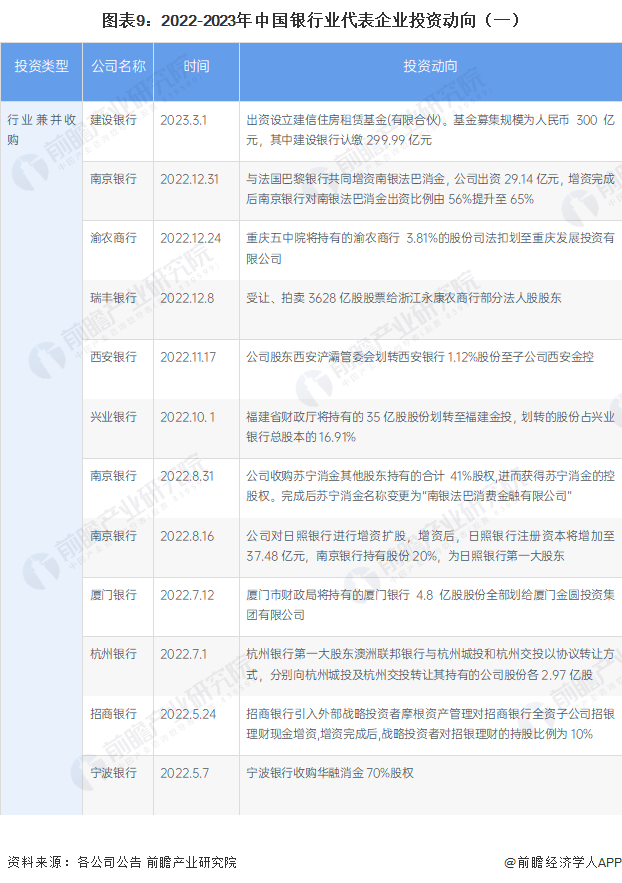 2022-2023年中国银行业代表企业投资动向（一）