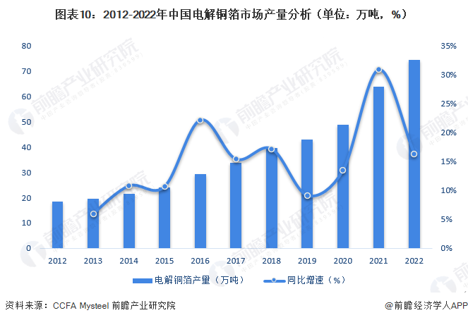 圖表10：2012-2022年中國電解銅箔市場產量分析（單位：萬噸，%）