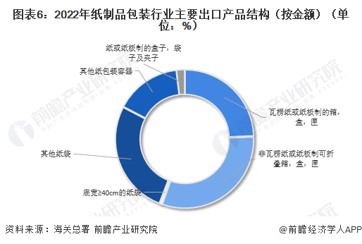 图表6：2022年纸制品包装行业主要出口产品结构（按金额）（单位：%）