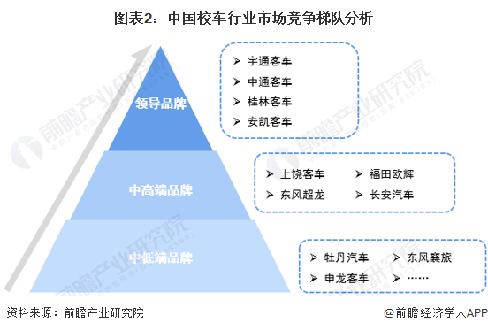 图表2：中国校车行业市场竞争梯队分析