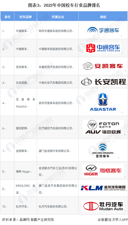 图表3：2022年中国校车行业品牌排名