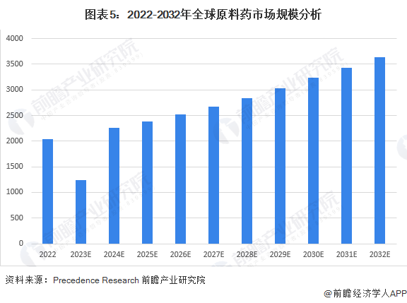 图表5：2022-2032年全球原料药市场规模分析