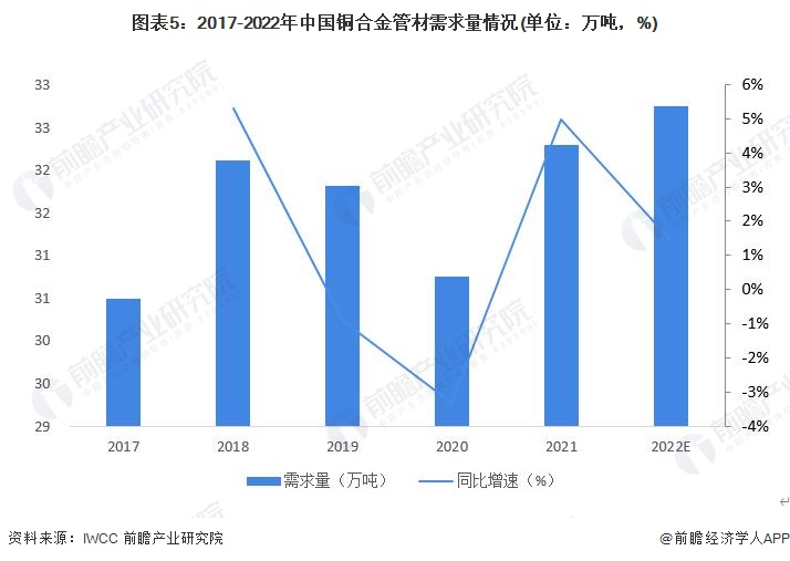 图表5：2017-2022年中国铜合金管材需求量情况(单位：万吨，%)