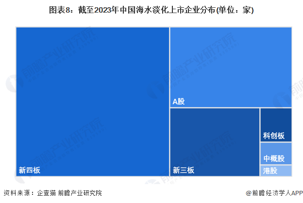 图表8：截至2023年中国海水淡化上市企业分布(单位：家)