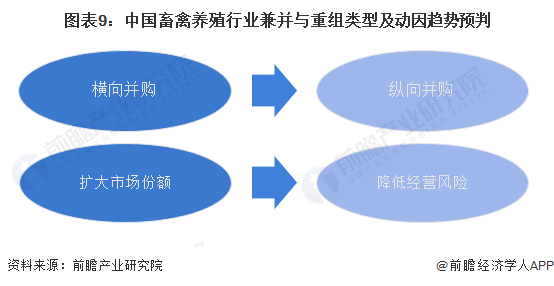 图表9：中国畜禽养殖行业兼并与重组类型及动因趋势预判