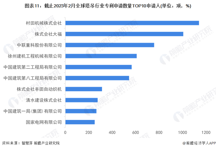 图表11：截止2023年2月全球塔吊行业专利申请数量TOP10申请人(单位：项，%)