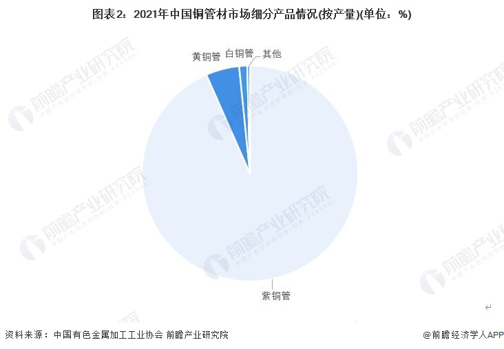 图表2：2021年中国铜管材市场细分产品情况(按产量)(单位：%)