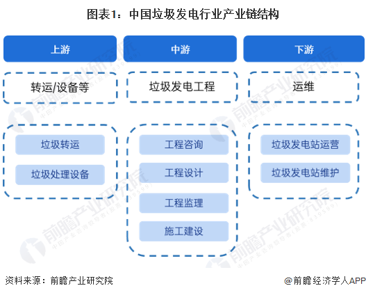 图表1：中国垃圾发电行业产业链结构