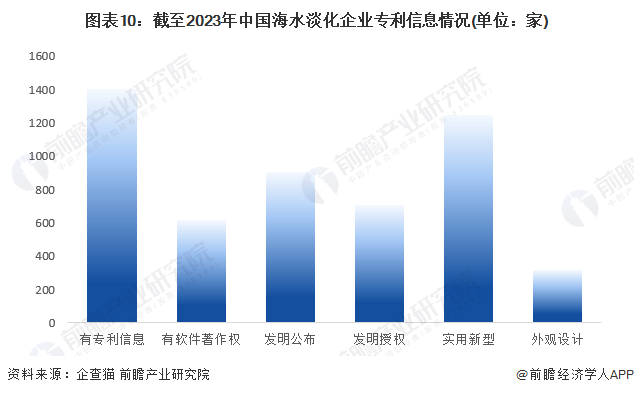 图表10：截至2023年中国海水淡化企业专利信息情况(单位：家)