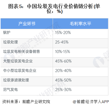 圖表5：中國垃圾發電行業價值鏈分析(單位：%)