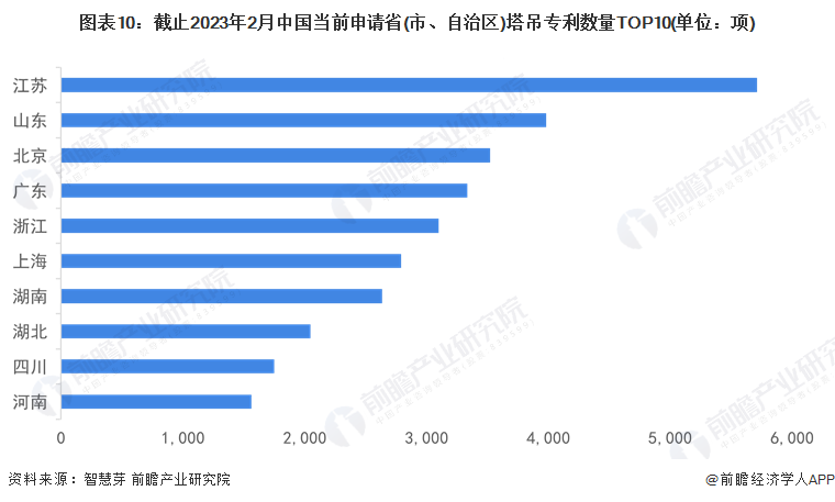图表10：截止2023年2月中国当前申请省(市、自治区)塔吊专利数量TOP10(单位：项)