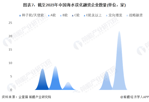 图表7：截至2023年中国海水淡化融资企业数量(单位：家)