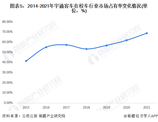 图表5：2014-2021年宇通客车在校车行业市场占有率变化情况(单位：%)