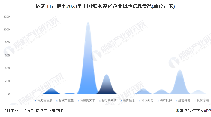 图表11：截至2023年中国海水淡化企业风险信息情况(单位：家)