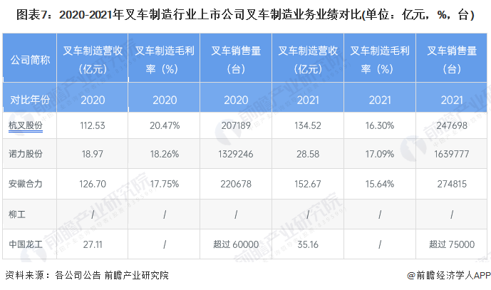 图表7：2020-2021年叉车制造行业上市公司叉车制造业务业绩对比(单位：亿元，%，台)