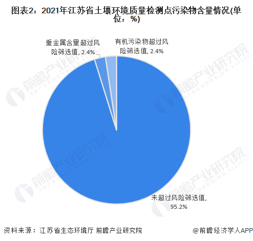 图表2：2021年江苏省土壤环境质量检测点污染物含量情况(单位：%)