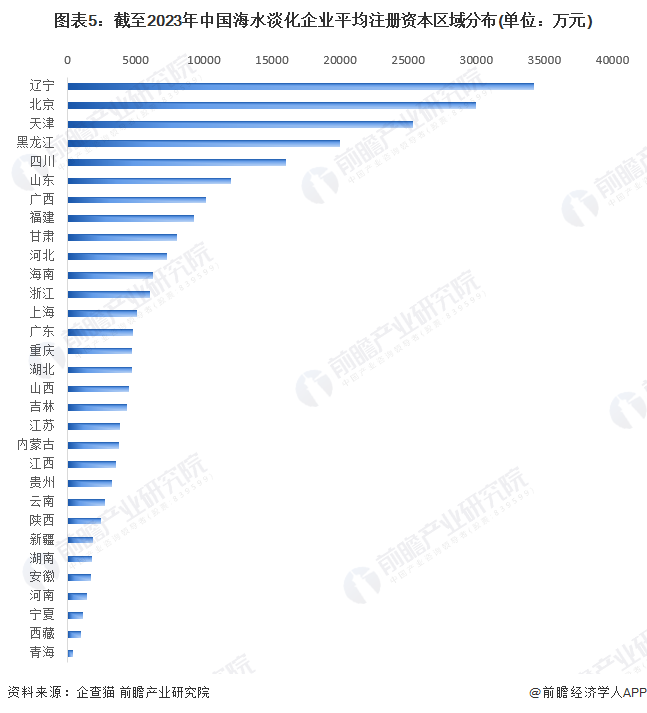 图表5：截至2023年中国海水淡化企业平均注册资本区域分布(单位：万元)