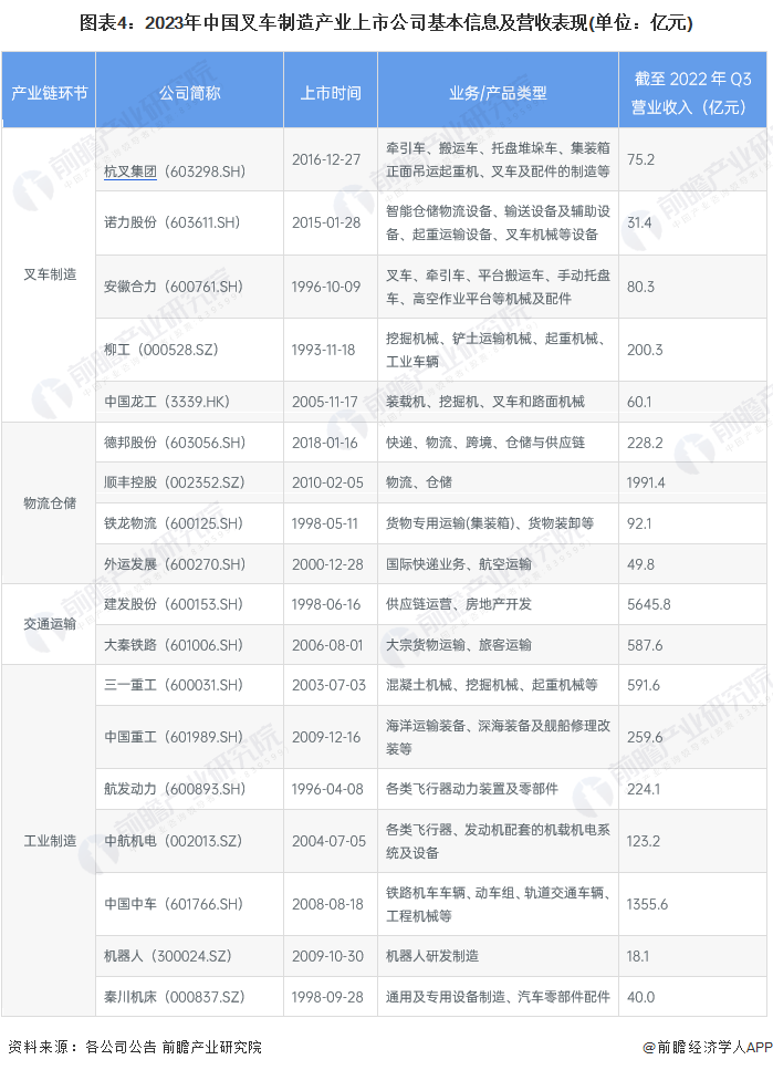 图表4：2023年中国叉车制造产业上市公司基本信息及营收表现(单位：亿元)