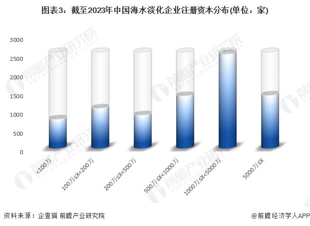 图表3：截至2023年中国海水淡化企业注册资本分布(单位：家)