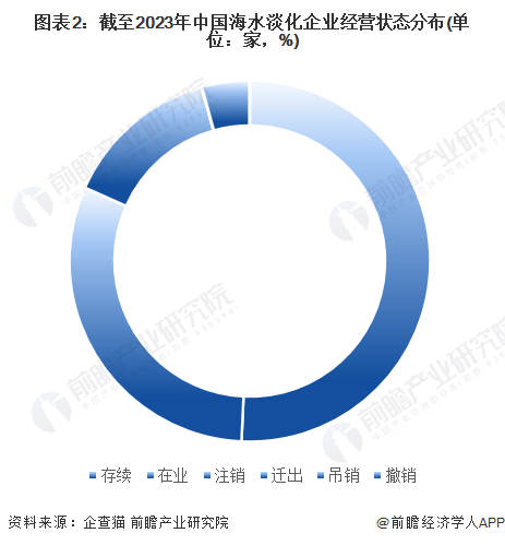 图表2：截至2023年中国海水淡化企业经营状态分布(单位：家，%)