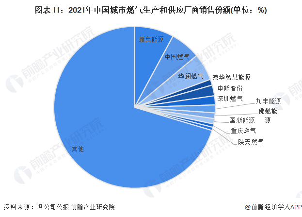 圖表11：2021年中國城市燃氣生產和供應廠商銷售份額(單位：%)