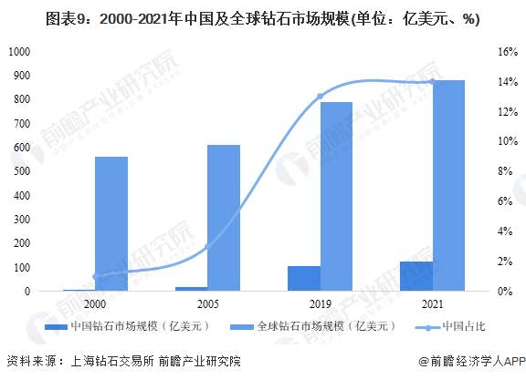 图表9：2000-2021年中国及全球钻石市场规模(单位：亿美元、%)