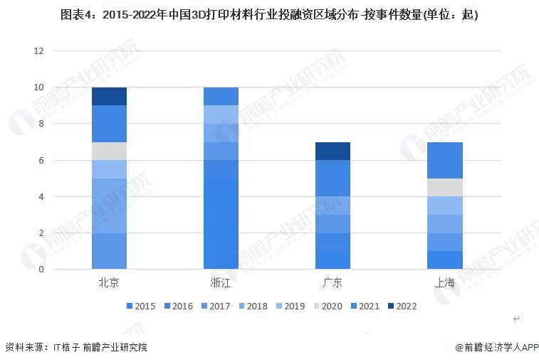 图表4：2015-2022年中国3D打印材料行业投融资区域分布-按事件数量(单位：起)