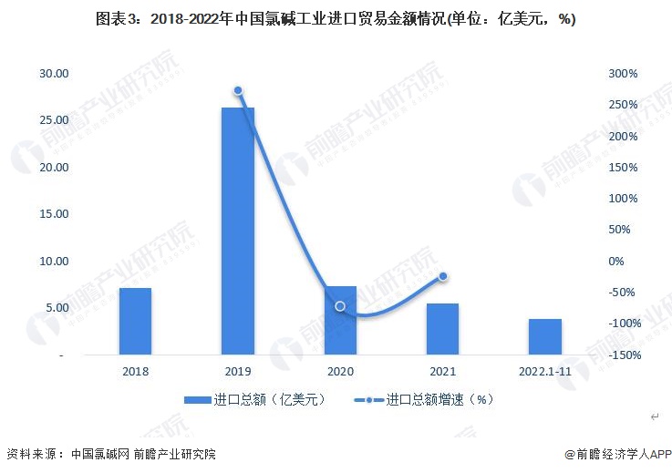 图表3：2018-2022年中国氯碱工业进口贸易金额情况(单位：亿美元，%)