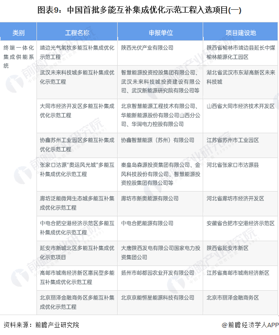图表9：中国首批多能互补集成优化示范工程入选项目(一)