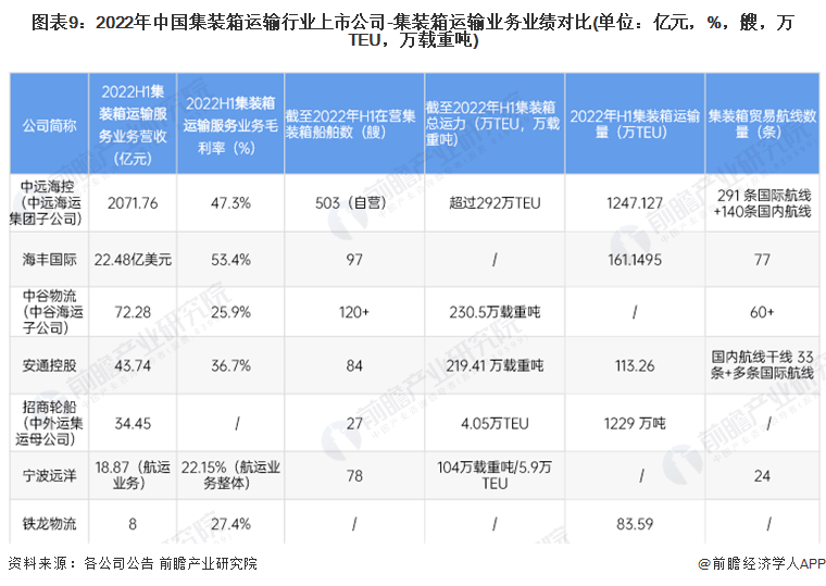 圖表9：2022年中國集裝箱運輸行業上市公司-集裝箱運輸業務業績對比(單位：億元，%，艘，萬TEU，萬載重噸)