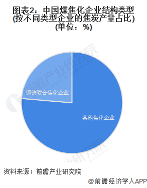 图表2：中国煤焦化企业结构类型(按不同类型企业的焦炭产量占比)(单位：%)