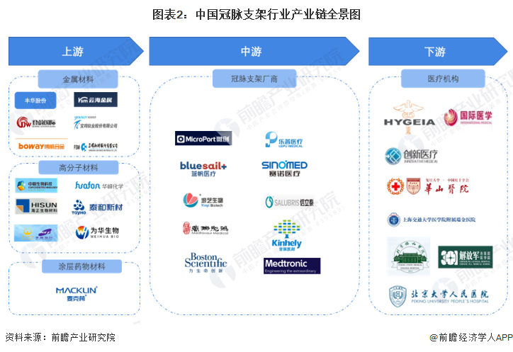 图表2：中国冠脉支架行业产业链全景图